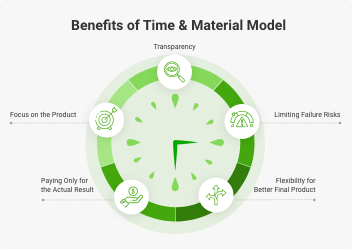 Software Development IT Outsourcing models 4 Software Development IT Outsourcing Models - Time & Material Model