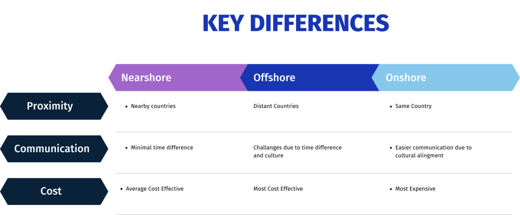 Nearshore Software Development 3 Nearshore software Development Key differences with offshore and onshore