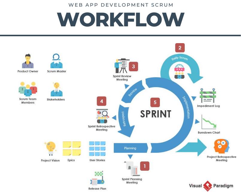 Nearshore Software Development 6 Nearshore software Development Web app scrum workflow
