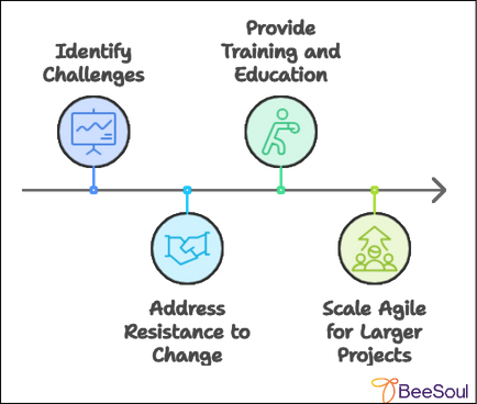 How did we tap into being Agile using agile 101 practises? 6 Challanges-in-agile