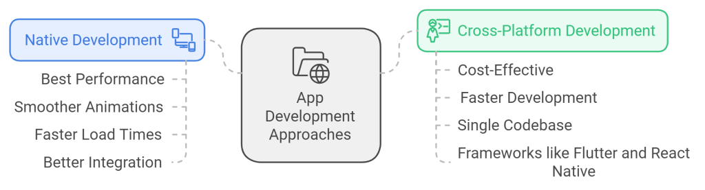 Android and iOS App Development: Your Key to Business Growth 9 Cross-Platform vs. Native