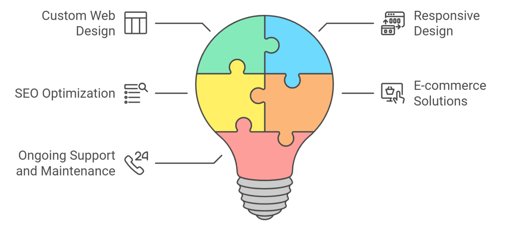 Web Design Companies in Nashville: Finding the Right Fit for Your Business 4 Web Design Companies in Nashville Services
