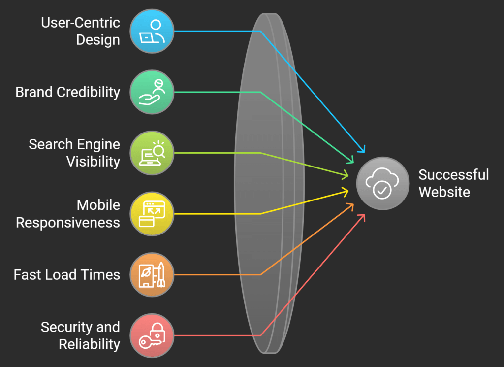 Website Development in St. Louis to Elevate Your Business Online 3 The Importance of Professional Website Development