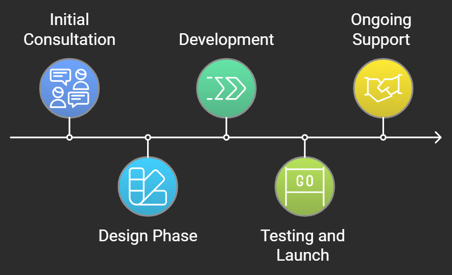 Web Design Packages: Finding the Perfect Fit for Your Business 9 Build Your Website in 5 Easy Steps