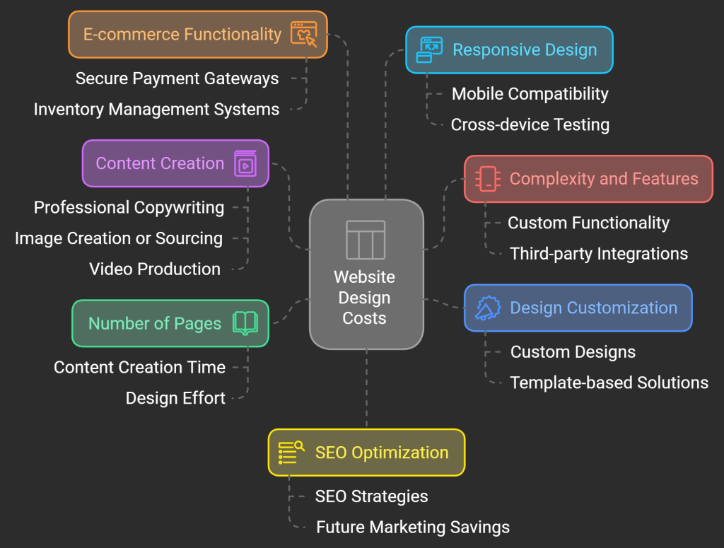 Website Design Cost: The Ultimate Guide for 2024 6 Factors Affecting Web Design Costs