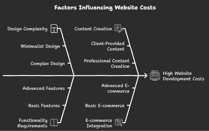 Demystifying Web Design Costs: Your Ultimate Guide to Website Cost Calculators 2 Factors-That-Influence-Website-Costs