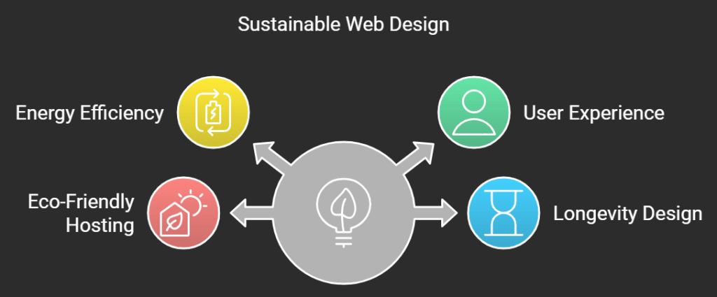 Trends Shaping Freelance Web Design in 2024 6 Sustainable web design
