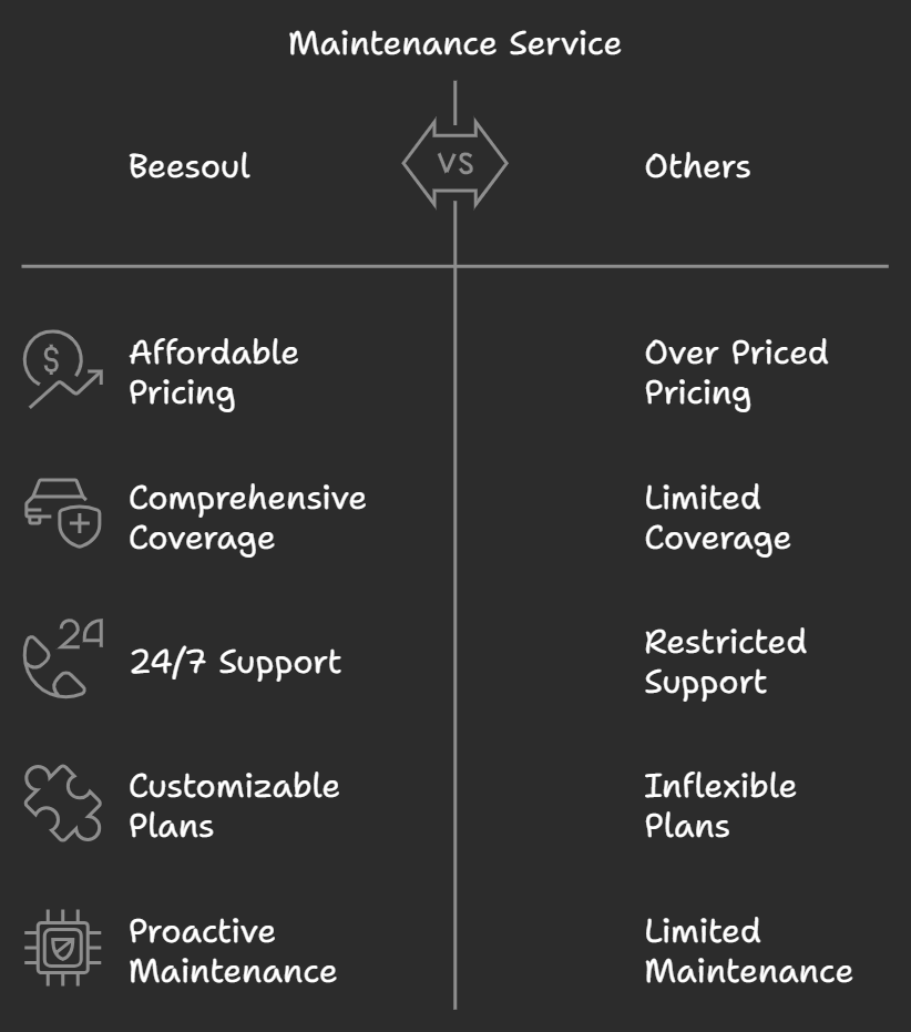Website Maintenance Cost: Why Beesoul is Your Best Choice in 2024 4 Web Maintenance-Service-Beesoul-vs-others