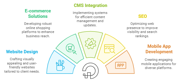 Right Web Solutions Near Me: Your Guide to Finding the Perfect Digital Partner 5 Web Solutions Near Me- Complete Digital Solutions