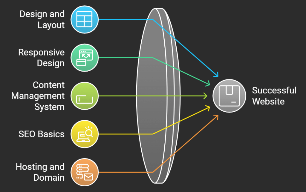 Web Design Packages: Finding the Perfect Fit for Your Business 8 Web Design Packages