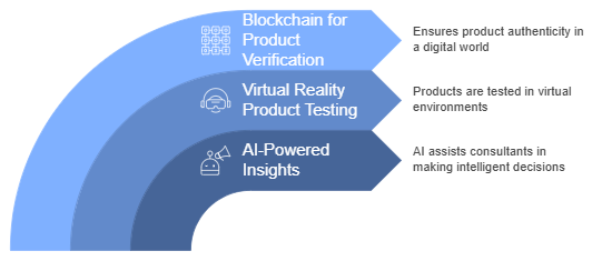 Digital Product Consultant: Your Secret Weapon in the Tech Jungle 8 Innovations in Digital Product Consulting The Future: Digital Product Consulting 2.0
As we peer into our crystal ball (which looks suspiciously like a smartphone), we see some exciting trends:
AI-Powered Insights: Imagine AI helping consultants make even more intelligent decisions. The future is now, old man!
Virtual Reality Product Testing: Testing products in virtual environments before a single line of code is written.
Blockchain for Product Verification: Ensuring product authenticity in a world of digital twins and deepfakes.