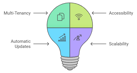 SaaS Development Services: Empowering Industries with Scalable Software Solutions 4 Key Features of SaaS Solutions