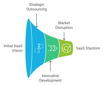 Outsourcing SaaS Development: The Secret Sauce to Scaling Your Business 12 Outsourcing SaaS Development Success