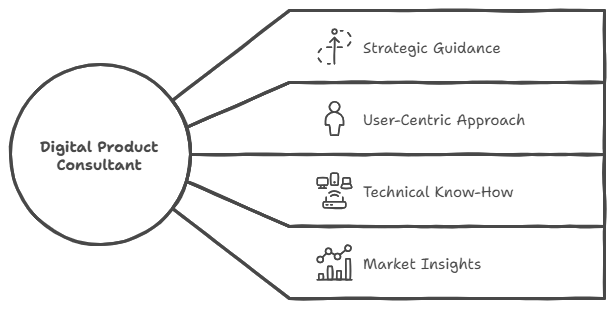 Digital Product Consultant: Your Secret Weapon in the Tech Jungle 5 What Does a Digital Product Consultant Do?