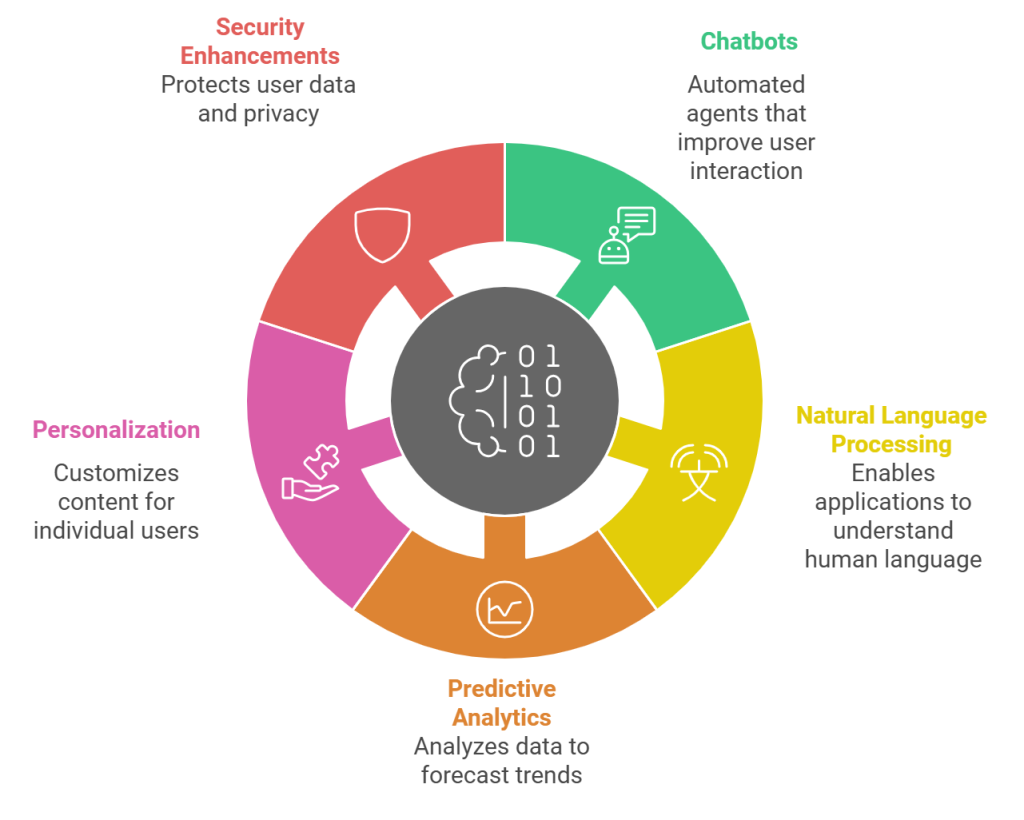 Mobile App Development with AI-Driven Features: Transforming User Experiences 6 AI Features