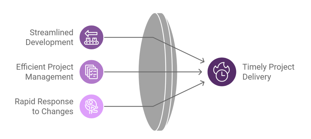 The Benefits of White-Label WordPress Development 11 Achieving Quick Turnarounds in WP Development