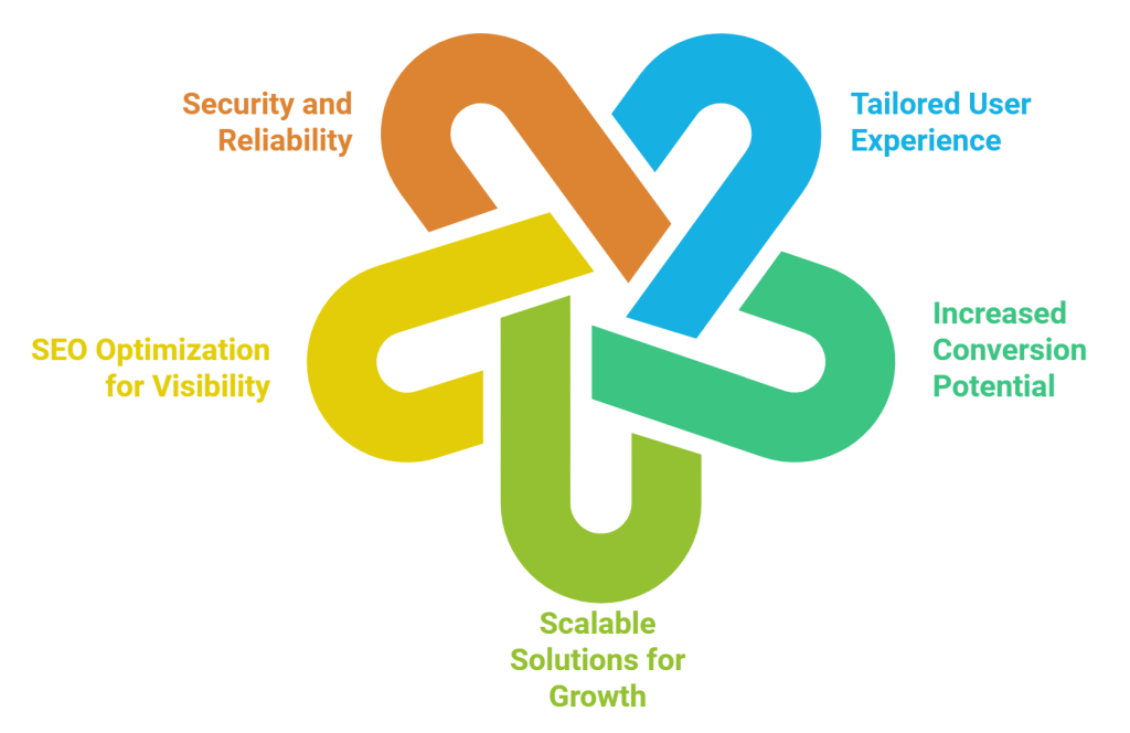 Why Bespoke Web Development Services for Your Business? 4 Advantages of Bespoke Web Development