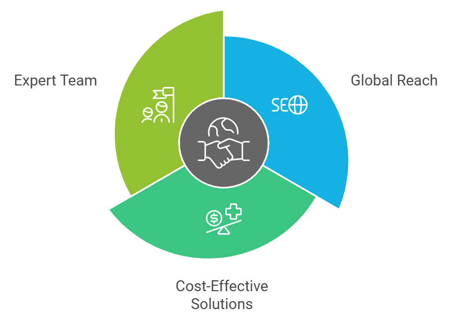 End-to-End Software Development for SMEs 5 Benefits of Partnering with beesoul during End-to-End Software Development