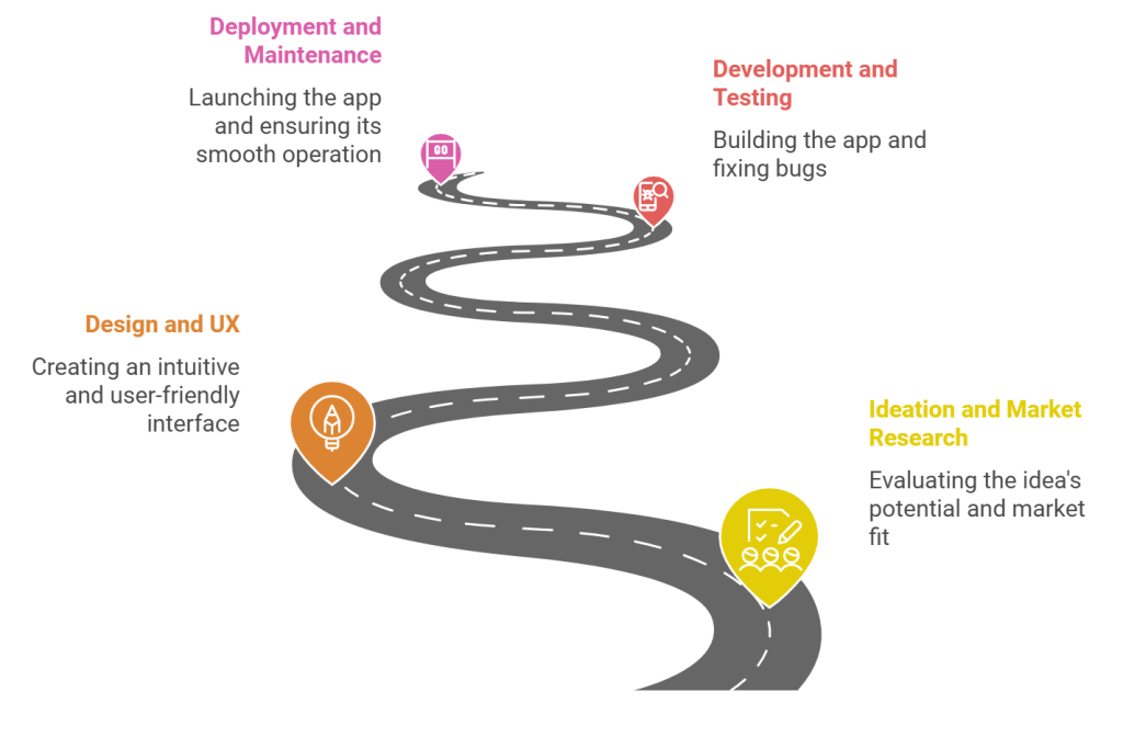 Mobile App Development for Healthcare Startups: From Idea to Digital Health Revolution 7 Mobile App Development Process