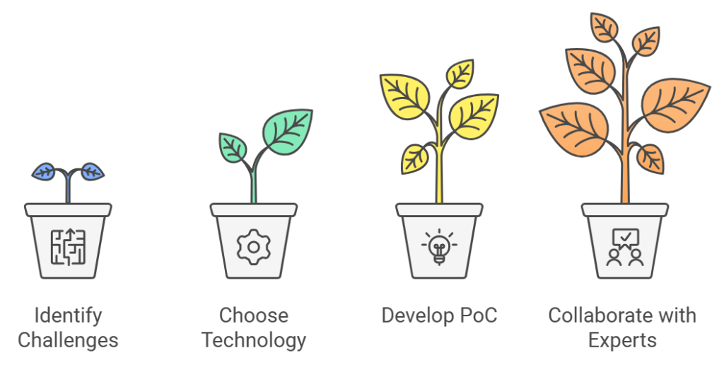 Custom AI Solutions for Business Growth: A Guide for SMEs 7 Building a Custom AI Strategy for SMEs