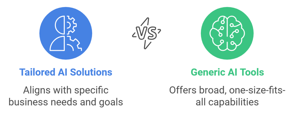 Custom AI Solutions for Business Growth: A Guide for SMEs 5 What Are Custom AI Solutions?