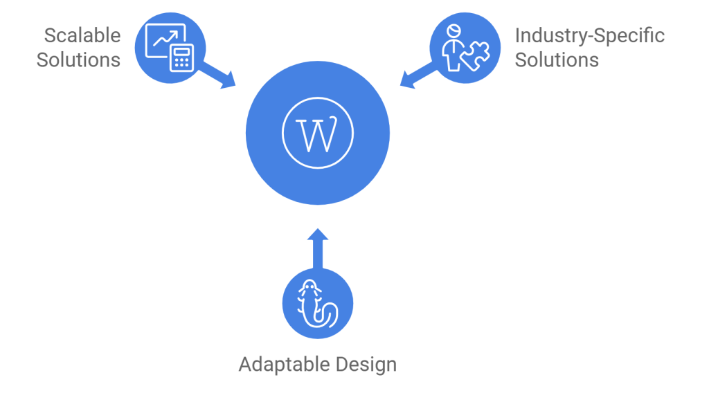 The Benefits of White-Label WordPress Development 12 Factors Enhancing White Label WordPress Development