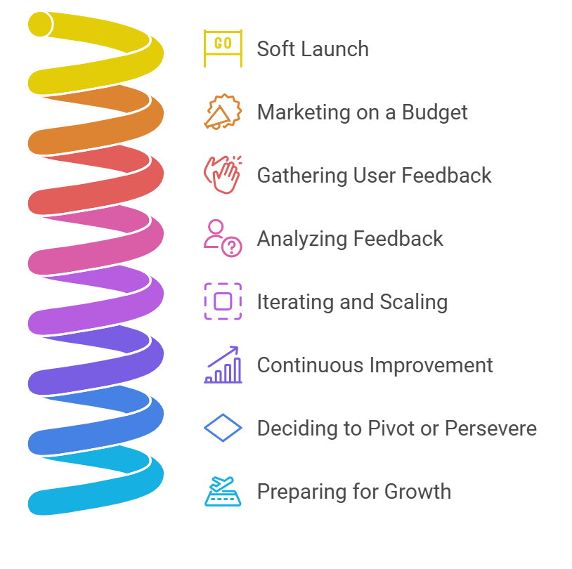 The Fast Track to Success: How Startups Can Build an MVP Quickly? 13 MVP Launch strategy