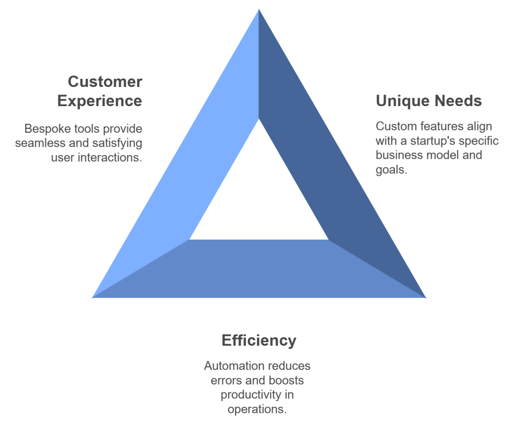 Why Affordable Tech Solutions Are Essential for Startups in 2025 4 Why Startups Need Tailored Software Solutions