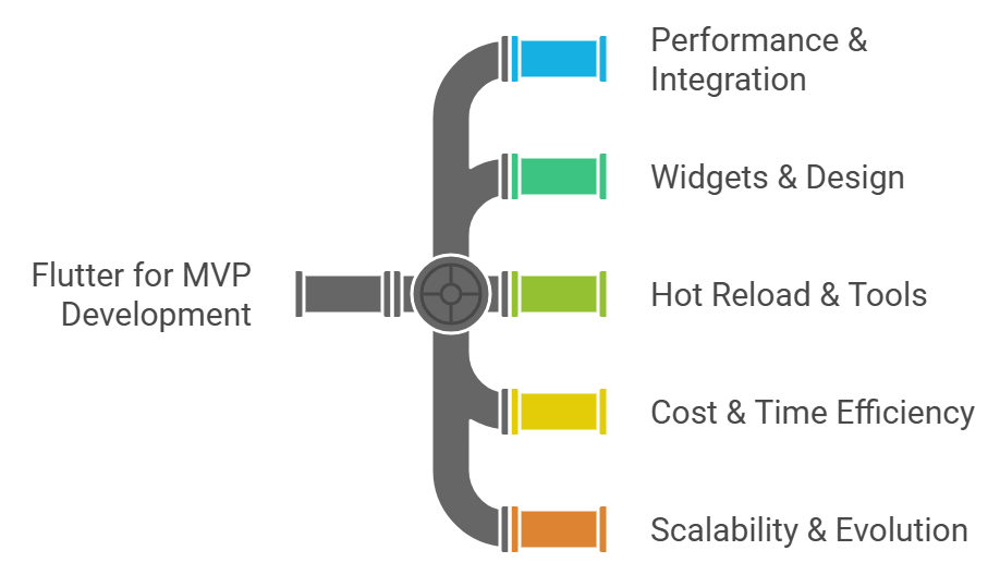 Flutter for MVP Development: The Perfect Framework for Your Startup 6 Unveiling MVP for Flutter Development Advantages
