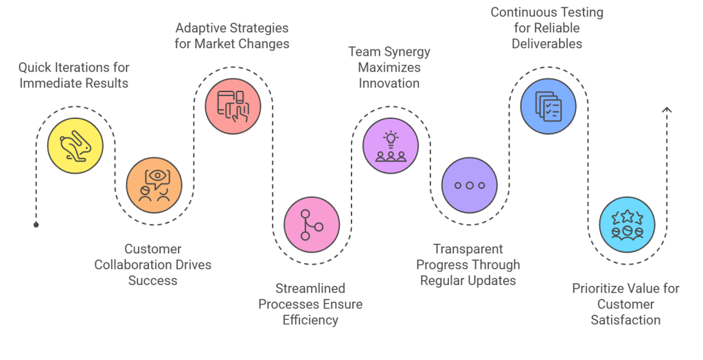 Agile Software Development Process: A Guide for SMEs and Startups 3 Our AGILE SOFTWARE DEVELOPMENT Methdod
