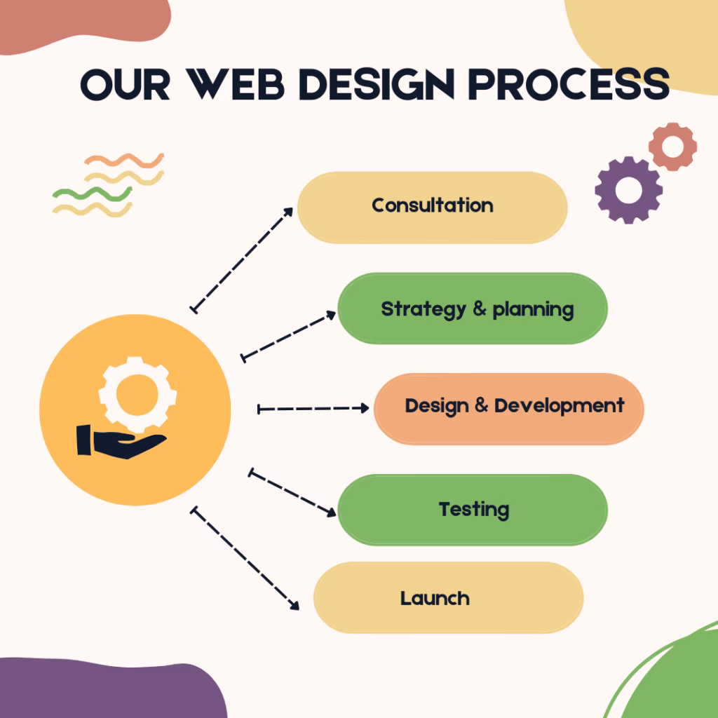 The Ultimate Guide to Building a High-Performing Law Firm Website in 2025 3 law firm website design by Beesoul process