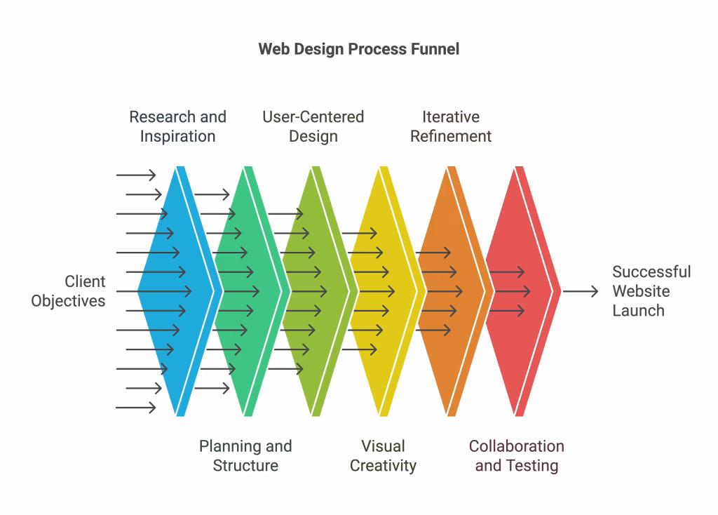 How much does a good website designer cost? A 120 second insight 4 Web Design Process Funnel | How much does a good website designer cost?