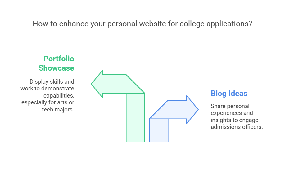 How to Create a Personal Website for College Apps Reddit:2025 Guide 14 How to create a personal website for college apps Reddit showcasing a blog and portfolio for students