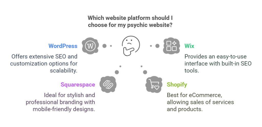 How to Create a Psychic Website That Actually Converts: The 2026 Guide to Building Digital Sacred Spaces 4 Comparison of website builders like WordPress, Wix, Squarespace, and Shopify for creating a psychic website, highlighting SEO, design, and eCommerce features.