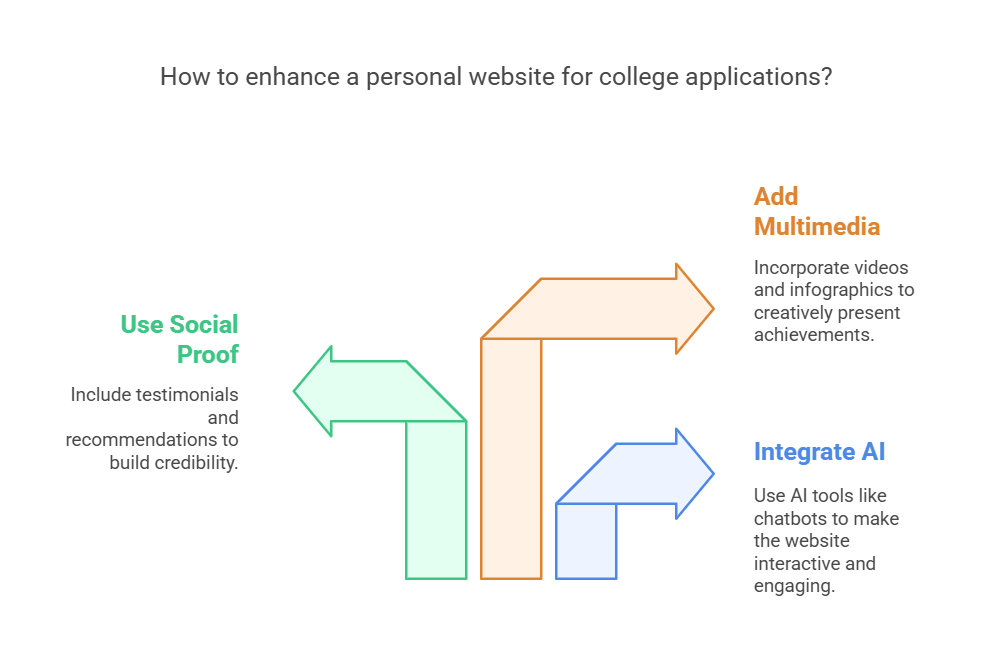 How to Create a Personal Website for College Apps Reddit:2025 Guide 16 How to create a personal website for college apps Reddit with AI tools, social proof, and multimedia integration for students