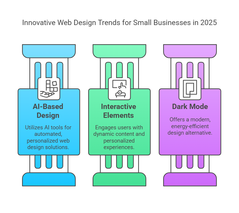 Web Design for Small Businesses: The Complete Growth Guide 9 Top web design trends for small businesses in 2025, including AI-based design, interactive elements, and dark mode for better user experience.