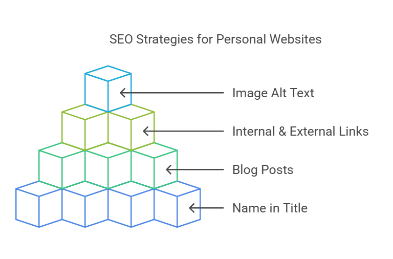 How to Create a Personal Website for College Apps Reddit:2025 Guide 12 SEO strategies for creating a personal website for college apps Reddit including optimizing title, URL, and images with alt text.